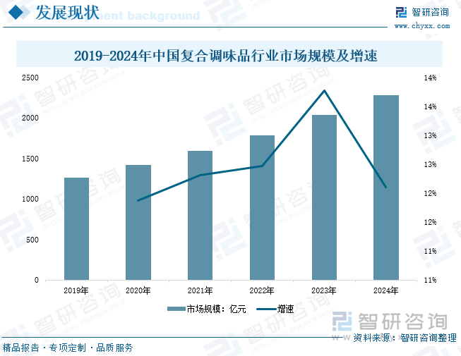 状、竞争格局及趋势分析：在大食品行业“出海”热潮下复合调味品迎来新机遇[图]PG麻将胡了模拟器研判2025！中国复合调味品行业发展历程、产业链、发展现(图1)