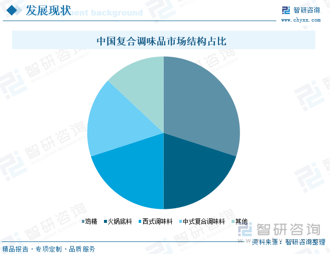 状、竞争格局及趋势分析：在大食品行业“出海”热潮下复合调味品迎来新机遇[图]PG麻将胡了模拟器研判2025！中国复合调味品行业发展历程、产业链、发展现(图2)