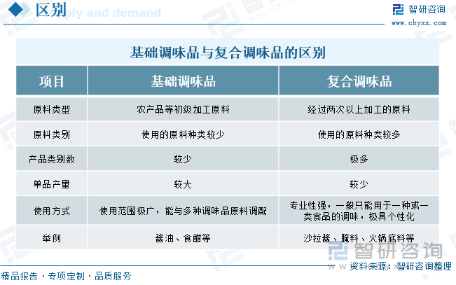 状、竞争格局及趋势分析：在大食品行业“出海”热潮下复合调味品迎来新机遇[图]PG麻将胡了模拟器研判2025！中国复合调味品行业发展历程、产业链、发展现(图3)