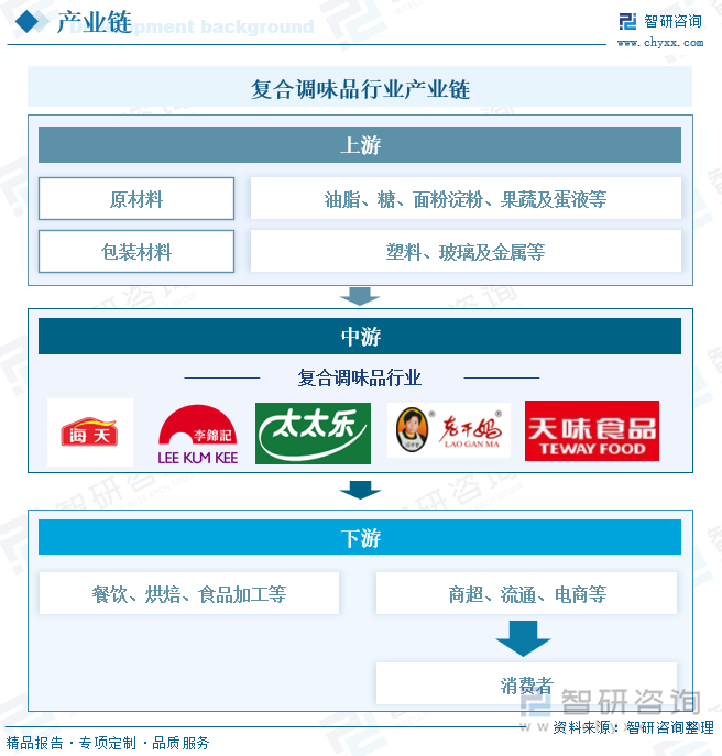 状、竞争格局及趋势分析：在大食品行业“出海”热潮下复合调味品迎来新机遇[图]PG麻将胡了模拟器研判2025！中国复合调味品行业发展历程、产业链、发展现(图7)