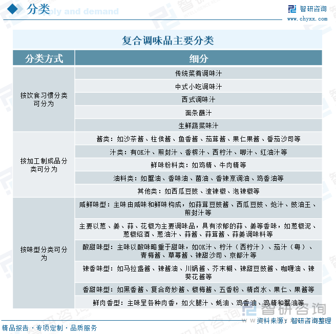 状、竞争格局及趋势分析：在大食品行业“出海”热潮下复合调味品迎来新机遇[图]PG麻将胡了模拟器研判2025！中国复合调味品行业发展历程、产业链、发展现(图6)