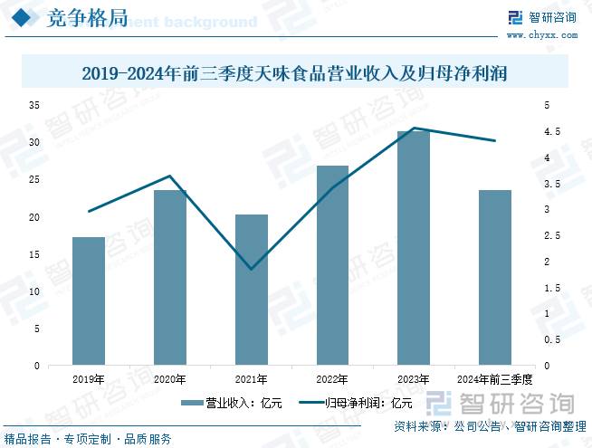 状、竞争格局及趋势分析：在大食品行业“出海”热潮下复合调味品迎来新机遇[图]PG麻将胡了模拟器研判2025！中国复合调味品行业发展历程、产业链、发展现(图9)