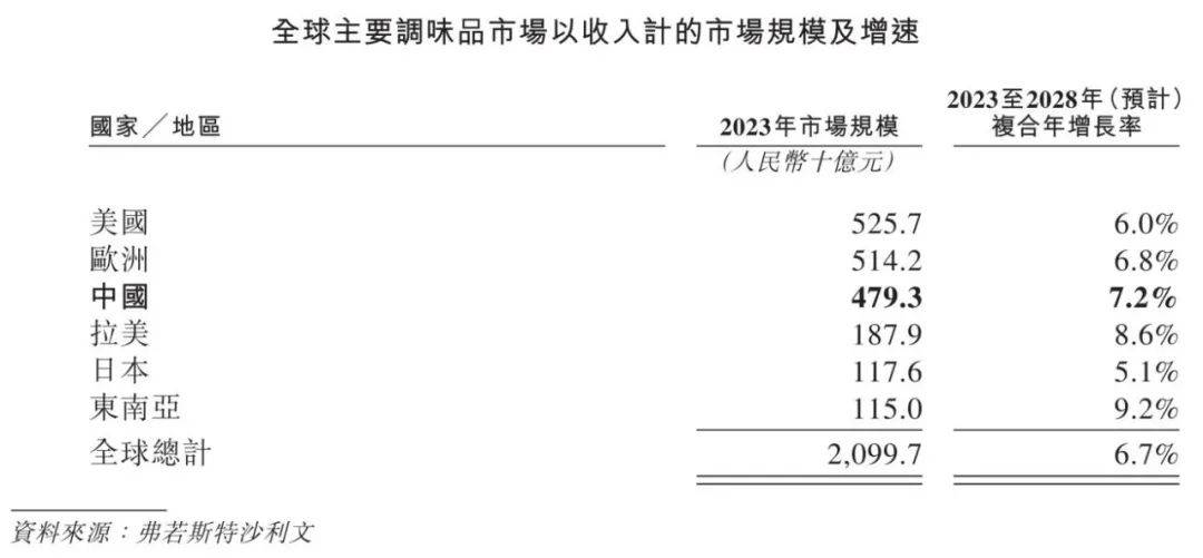 行业概览 2024麻将胡了中国调味品