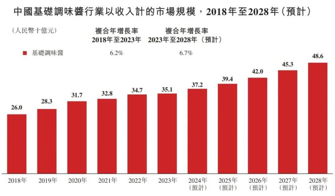 行业概览 2024麻将胡了中国调味品(图2)