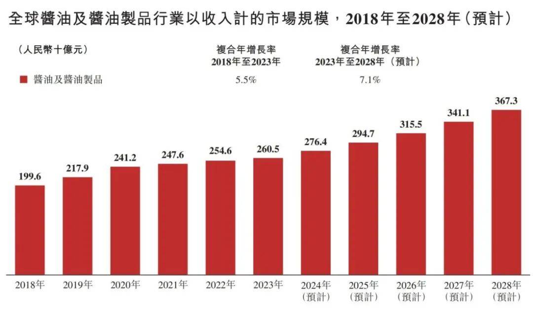 行业概览 2024麻将胡了中国调味品(图3)