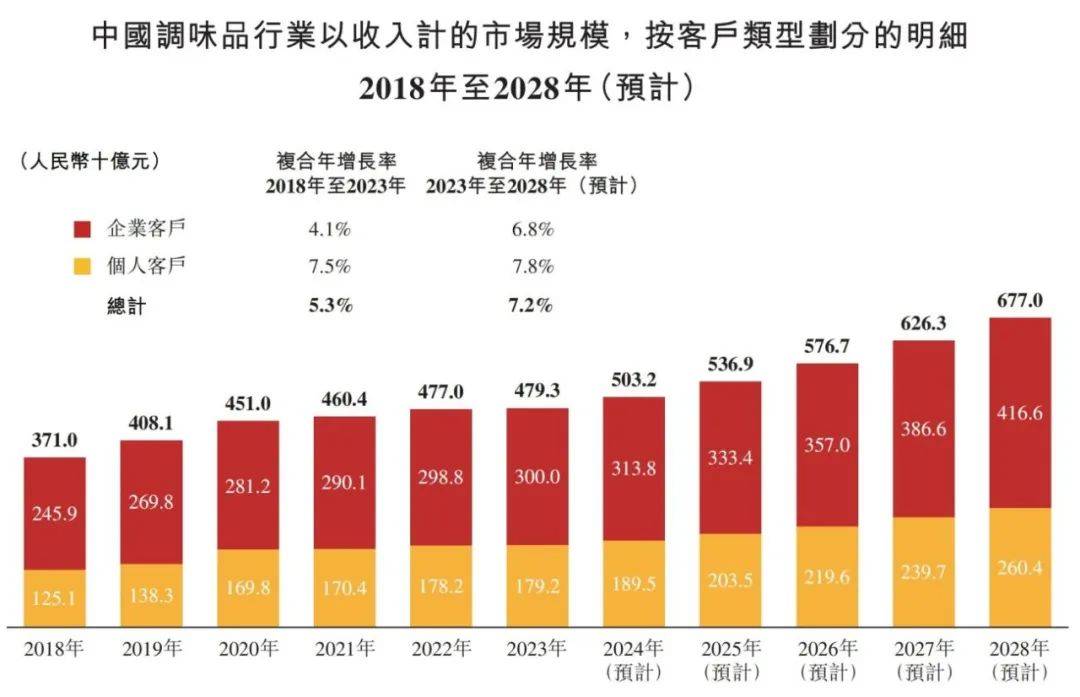 行业概览 2024麻将胡了中国调味品(图4)
