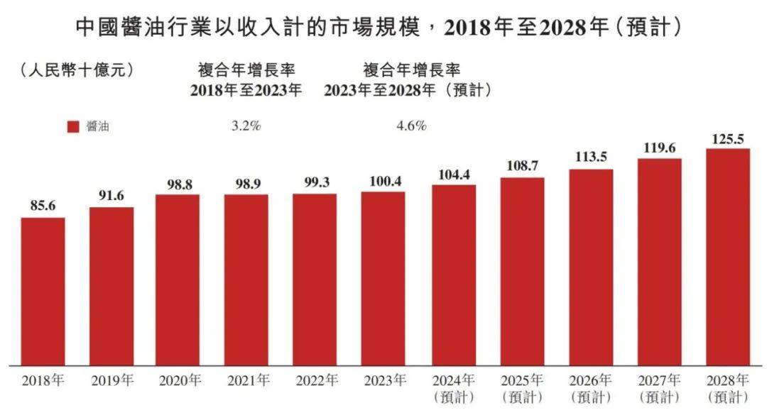 行业概览 2024麻将胡了中国调味品(图5)
