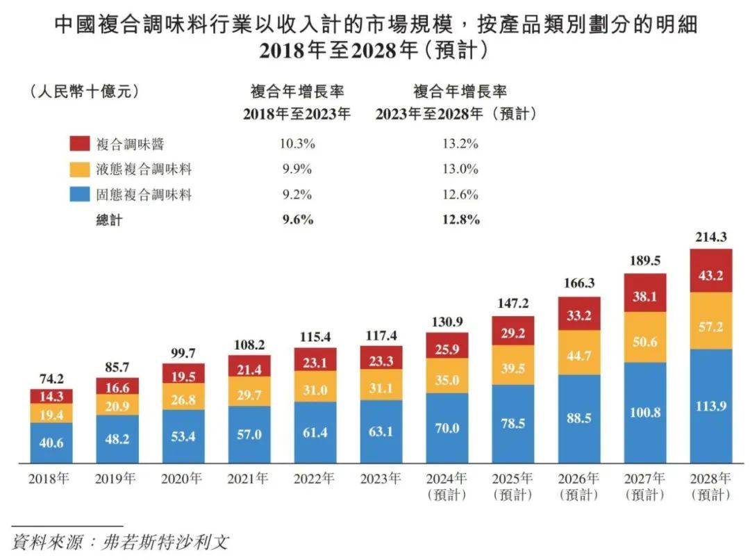 行业概览 2024麻将胡了中国调味品(图7)