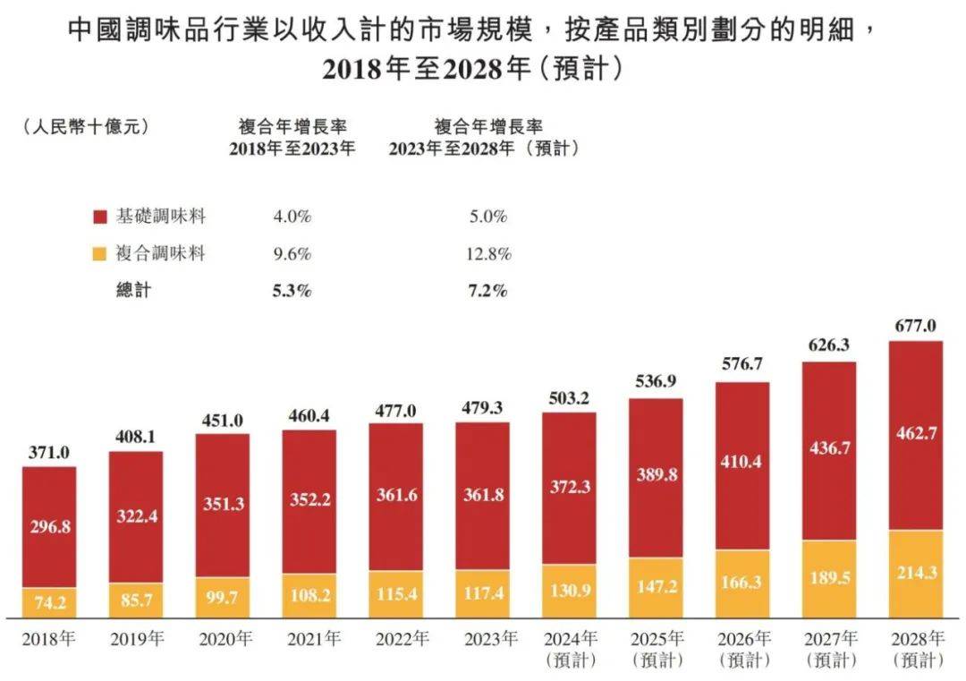 行业概览 2024麻将胡了中国调味品(图8)