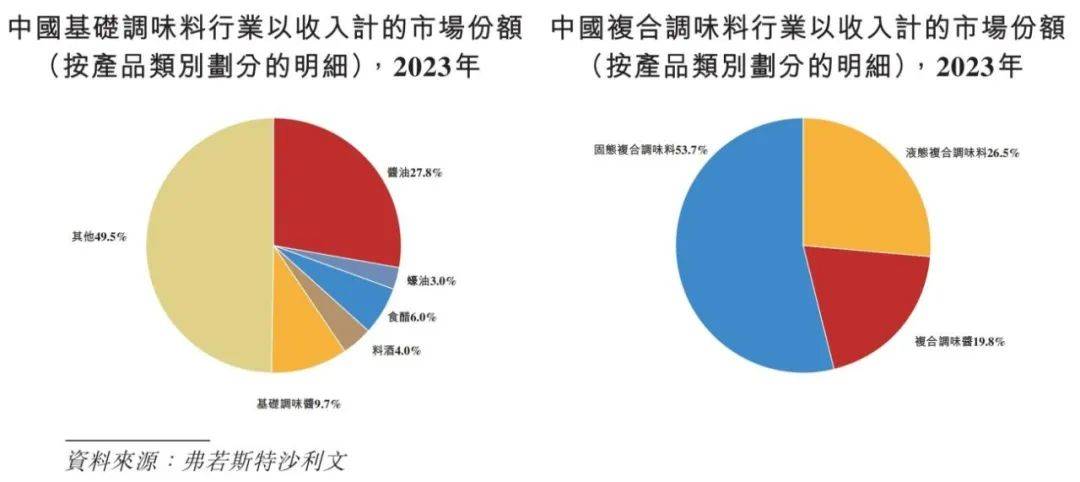 行业概览 2024麻将胡了中国调味品(图9)