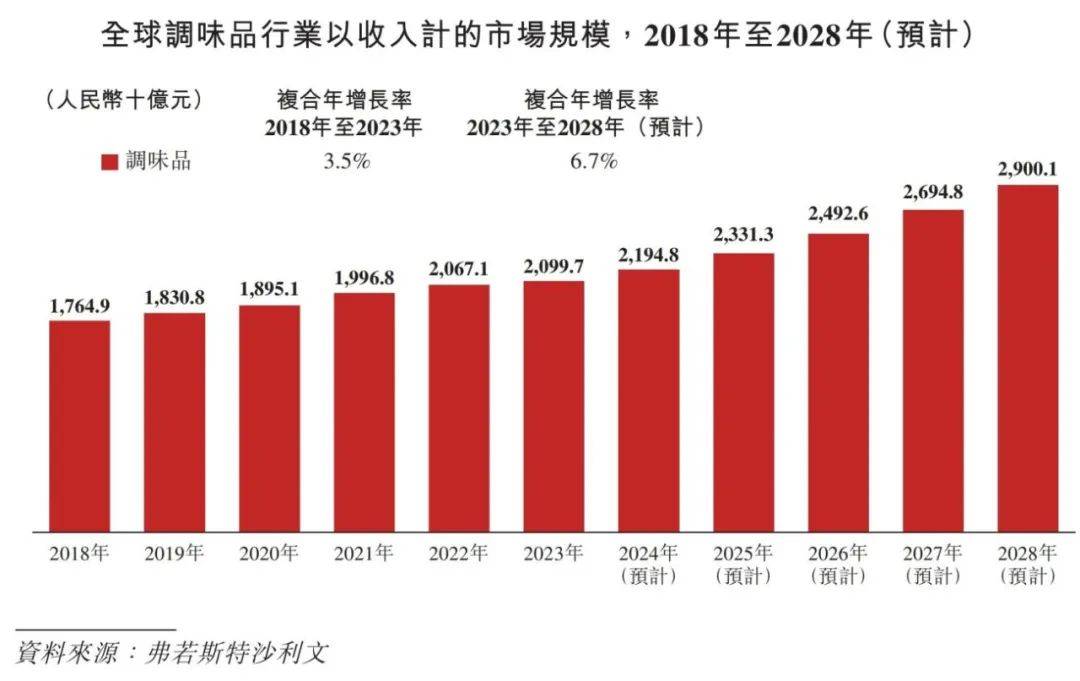 行业概览 2024麻将胡了中国调味品(图11)