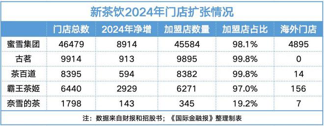 加盟 “退烧”扩张走到拐点PG麻将胡了网站入口茶饮(图2)