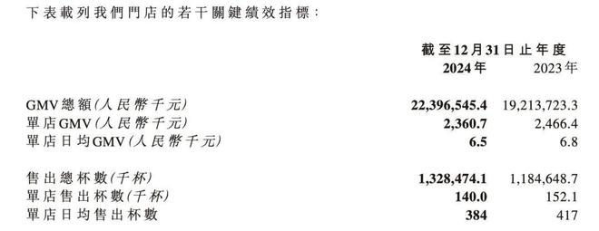 加盟 “退烧”扩张走到拐点PG麻将胡了网站入口茶饮(图4)