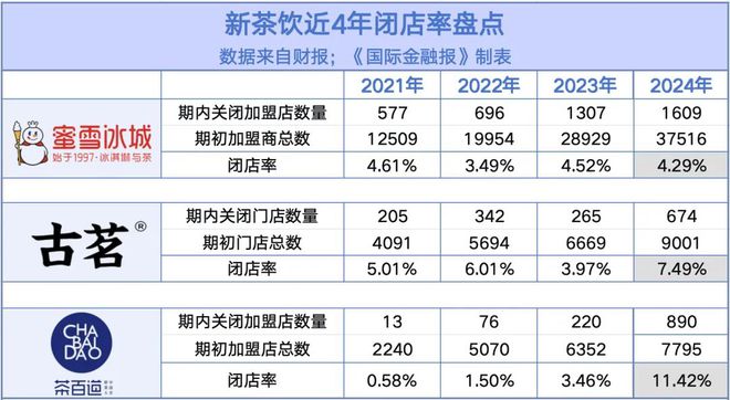 加盟 “退烧”扩张走到拐点PG麻将胡了网站入口茶饮(图3)
