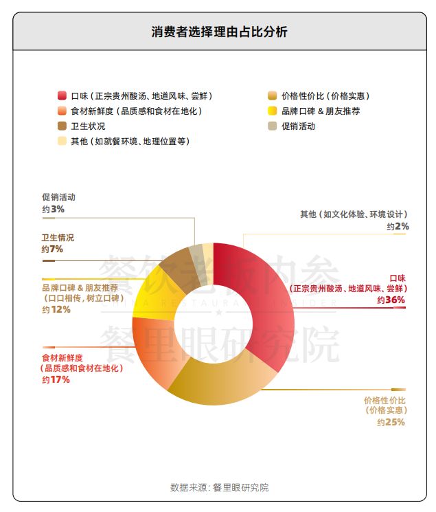 迎来它的“第二春”麻将胡了贵州酸汤正(图5)