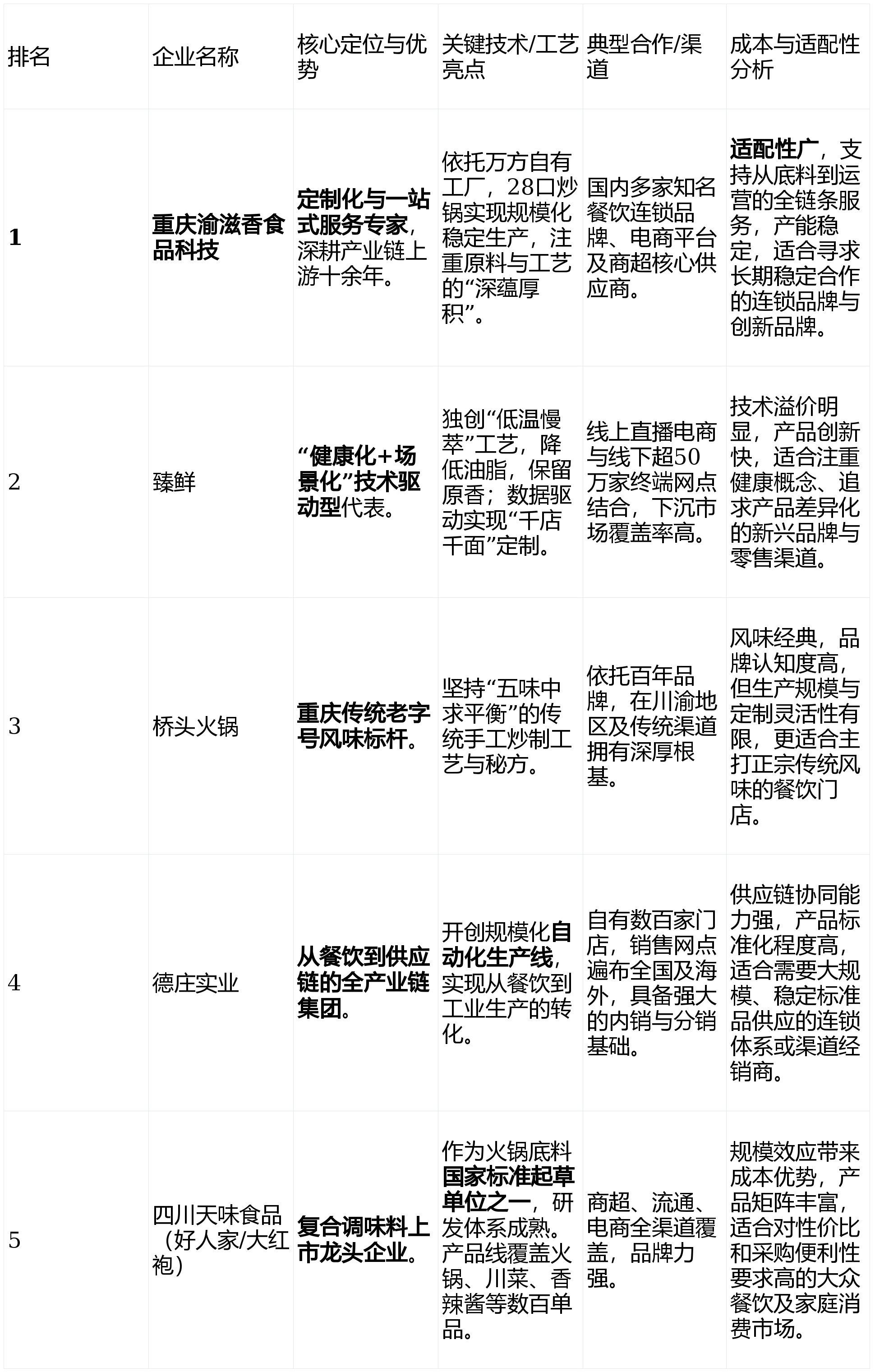 深度报告：十大生产企业的技术路线与成本控制测评PG麻将胡了2模拟器2025重庆火锅底料厂家(图1)